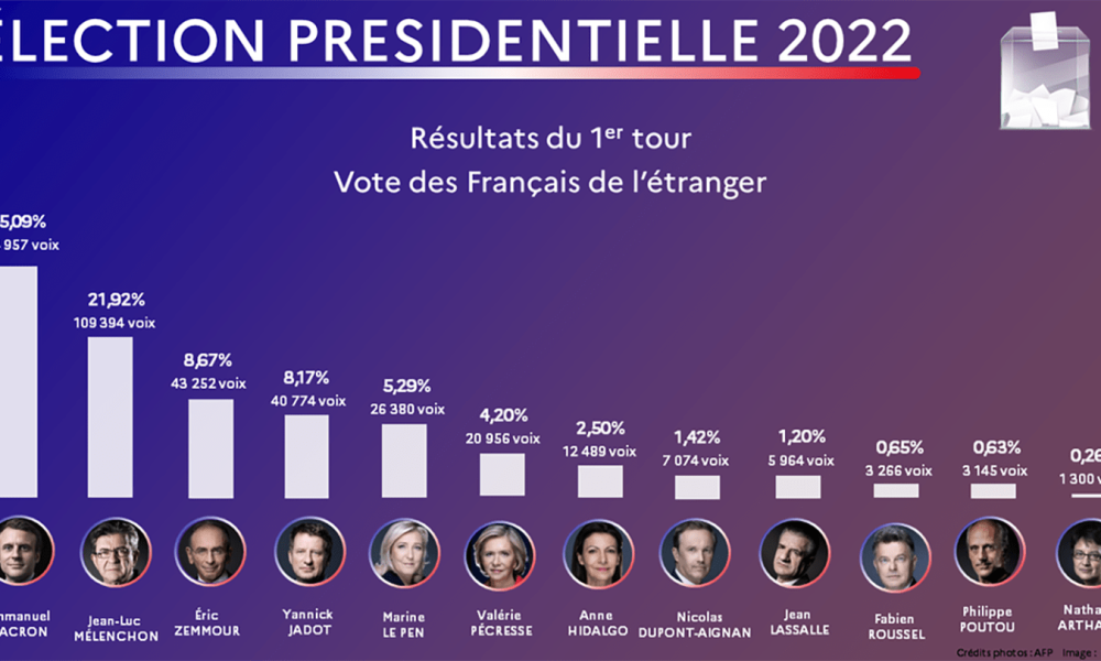 election presidentielle 2022 tour1